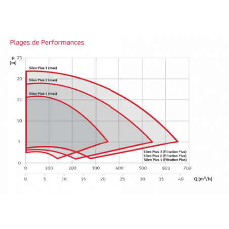 Graphique des performances de la pompe.