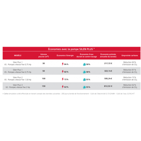 Tableau des économies avec la pompe de filtration ESPA Silen Plus.